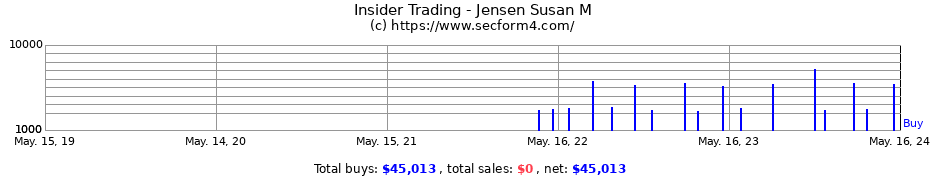 Insider Trading Transactions for Jensen Susan M
