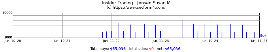 Insider Trading Transactions for Jensen Susan M