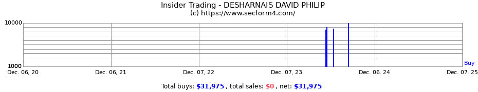 Insider Trading Transactions for DESHARNAIS DAVID PHILIP