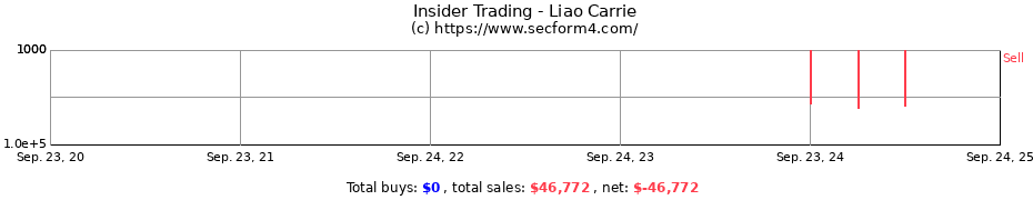 Insider Trading Transactions for Liao Carrie