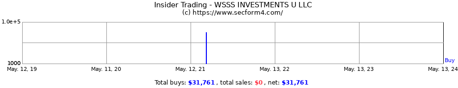 Insider Trading Transactions for WSSS INVESTMENTS U LLC