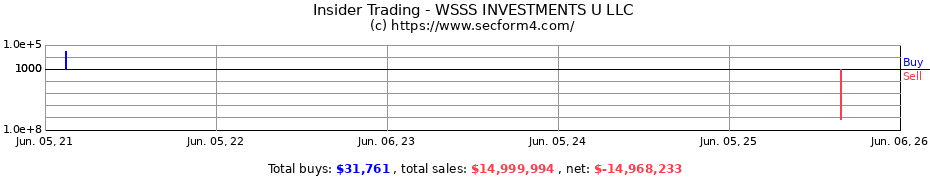Insider Trading Transactions for WSSS INVESTMENTS U LLC