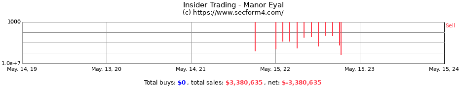 Insider Trading Transactions for Manor Eyal