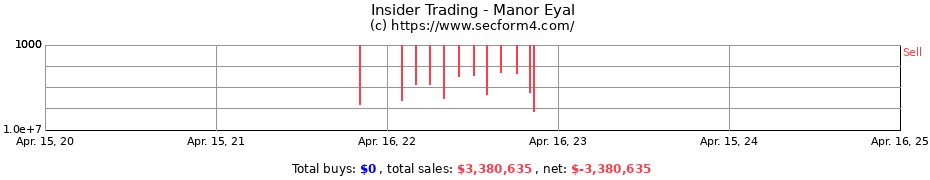 Insider Trading Transactions for Manor Eyal