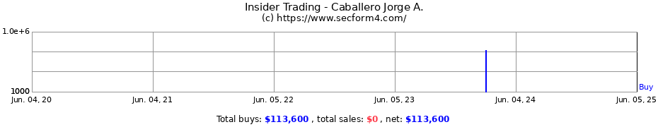 Insider Trading Transactions for Caballero Jorge A.