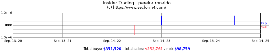 Insider Trading Transactions for pereira ronaldo