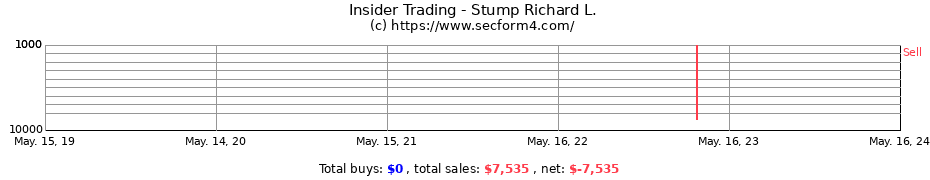Insider Trading Transactions for Stump Richard L.