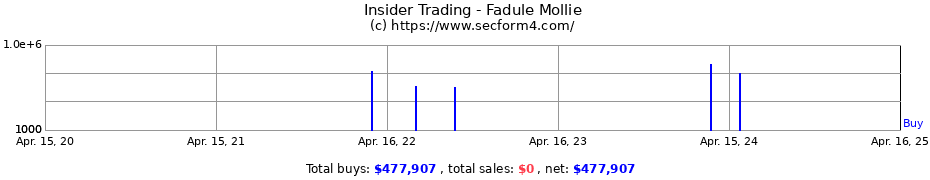 Insider Trading Transactions for Fadule Mollie