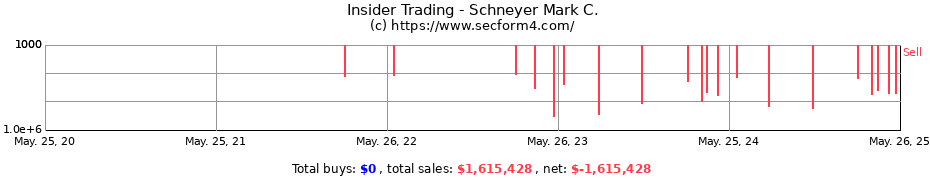 Insider Trading Transactions for Schneyer Mark C.