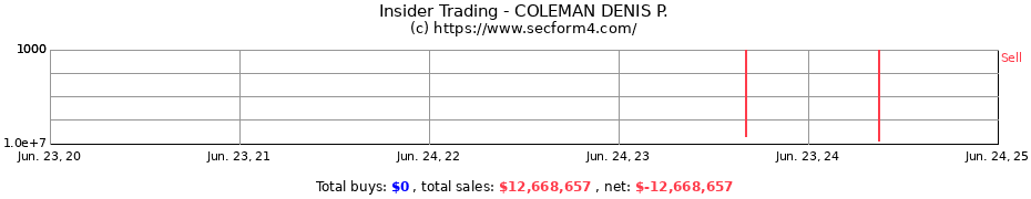 Insider Trading Transactions for COLEMAN DENIS P.