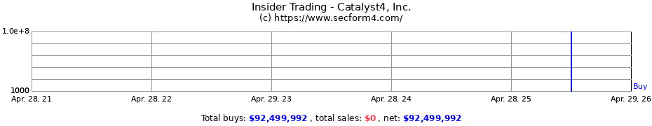 Insider Trading Transactions for Catalyst4, Inc.