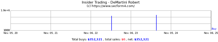 Insider Trading Transactions for DeMartini Robert