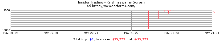 Insider Trading Transactions for Krishnaswamy Suresh