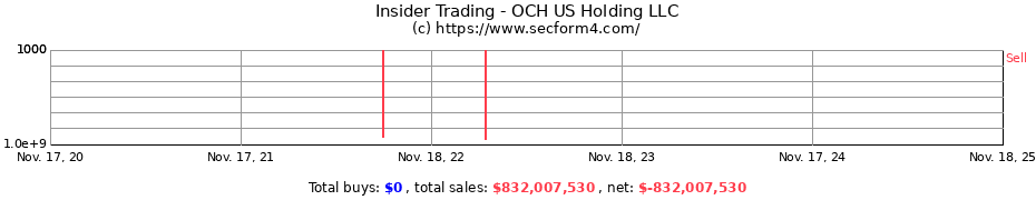 Insider Trading Transactions for OCH US Holding LLC