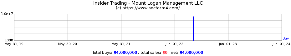 Insider Trading Transactions for Mount Logan Management LLC