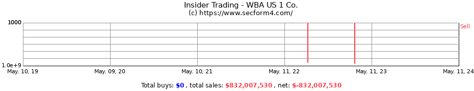 Insider Trading Transactions for WBA US 1 Co.