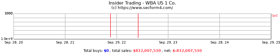 Insider Trading Transactions for WBA US 1 Co.