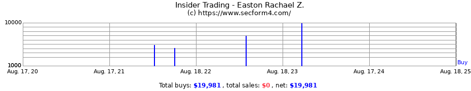 Insider Trading Transactions for Easton Rachael Z.