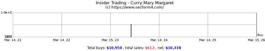 Insider Trading Transactions for Curry Mary Margaret
