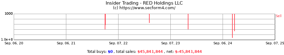 Insider Trading Transactions for RED Holdings LLC