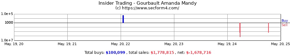 Insider Trading Transactions for Gourbault Amanda Mandy