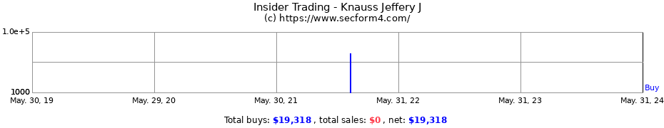 Insider Trading Transactions for Knauss Jeffery J