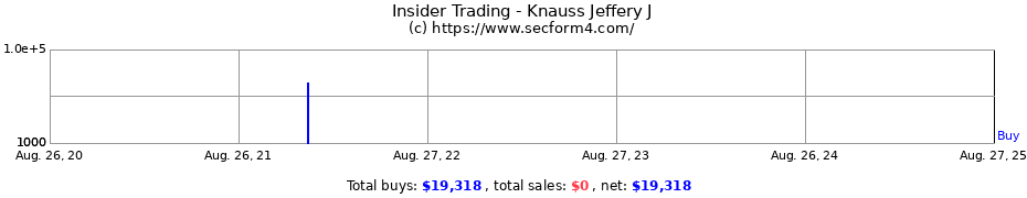 Insider Trading Transactions for Knauss Jeffery J