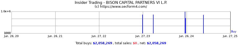 Insider Trading Transactions for BISON CAPITAL PARTNERS VI L.P.