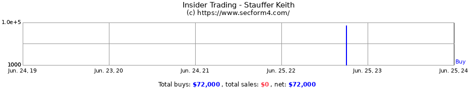 Insider Trading Transactions for Stauffer Keith