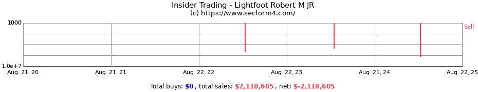 Insider Trading Transactions for Lightfoot Robert M JR