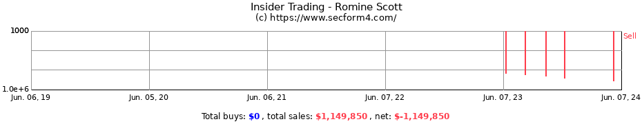 Insider Trading Transactions for Romine Scott