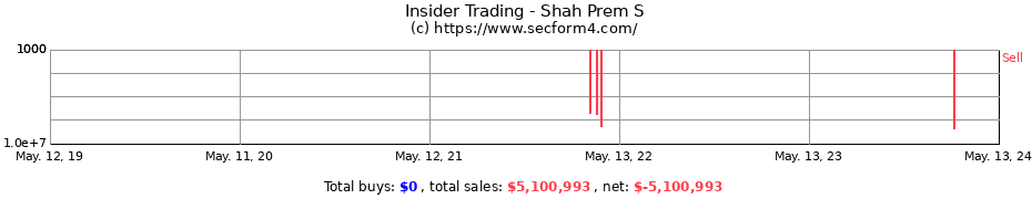 Insider Trading Transactions for Shah Prem S