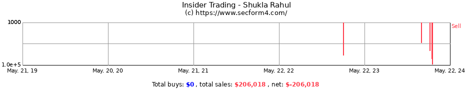 Insider Trading Transactions for Shukla Rahul