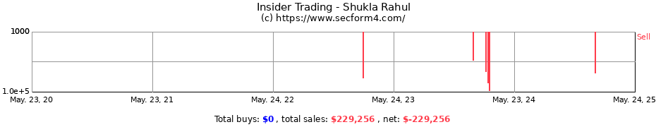 Insider Trading Transactions for Shukla Rahul