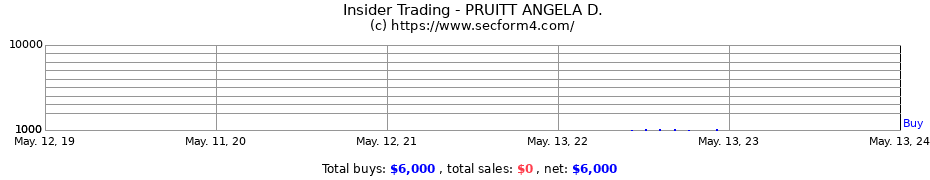 Insider Trading Transactions for PRUITT ANGELA D.