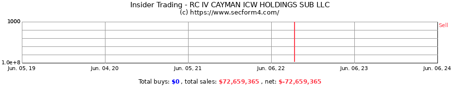 Insider Trading Transactions for RC IV CAYMAN ICW HOLDINGS SUB LLC