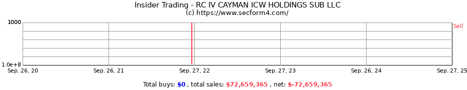 Insider Trading Transactions for RC IV CAYMAN ICW HOLDINGS SUB LLC