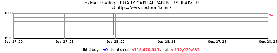 Insider Trading Transactions for ROARK CAPITAL PARTNERS III AIV LP