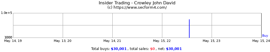 Insider Trading Transactions for Crowley John David