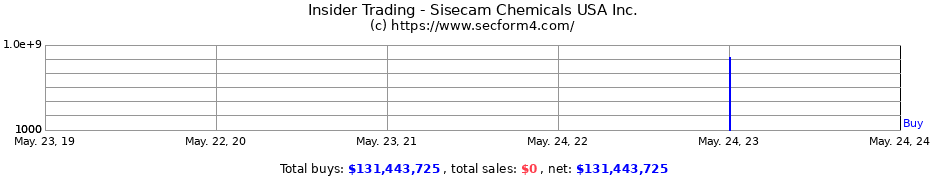 Insider Trading Transactions for Sisecam Chemicals USA Inc.