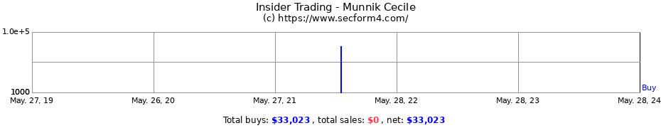 Insider Trading Transactions for Munnik Cecile