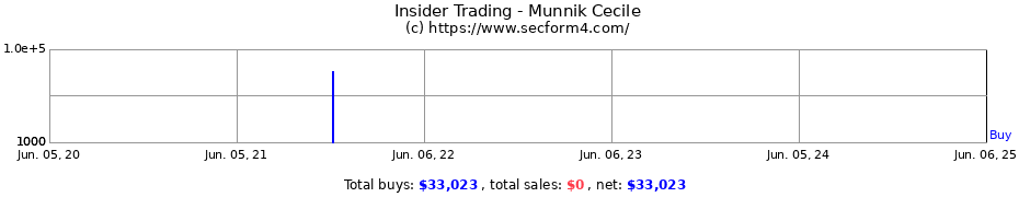 Insider Trading Transactions for Munnik Cecile