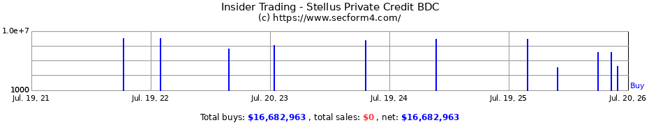 Insider Trading Transactions for Stellus Private Credit BDC