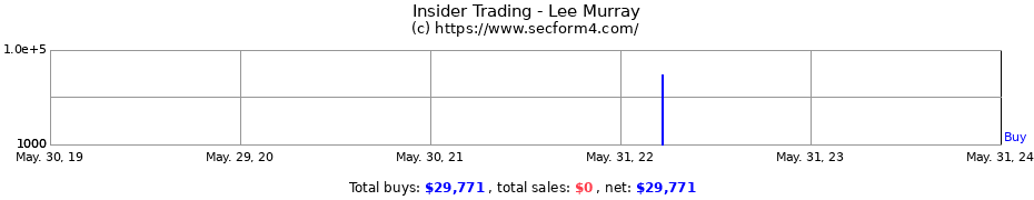 Insider Trading Transactions for Lee Murray
