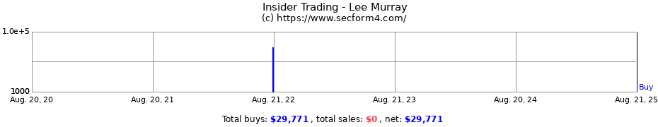 Insider Trading Transactions for Lee Murray