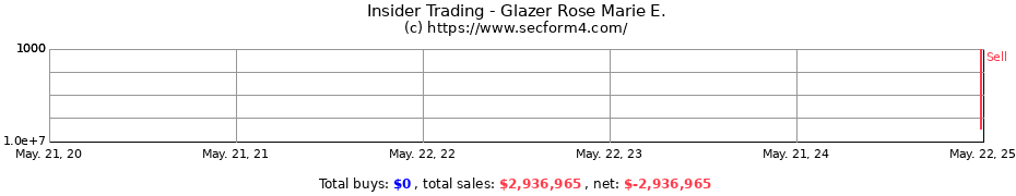 Insider Trading Transactions for Glazer Rose Marie E.