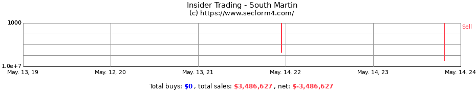 Insider Trading Transactions for South Martin