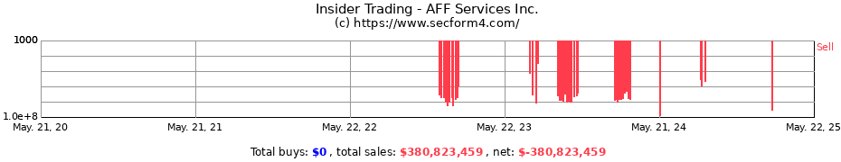 Insider Trading Transactions for AFF Services Inc.