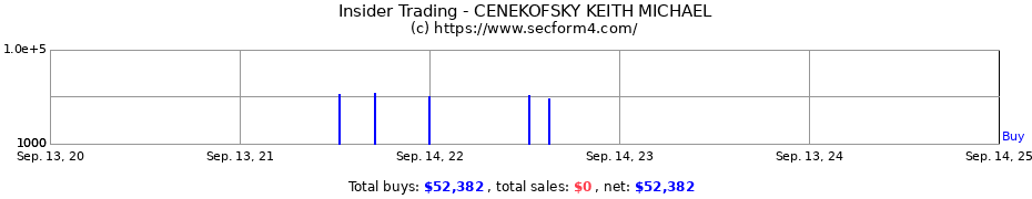 Insider Trading Transactions for CENEKOFSKY KEITH MICHAEL