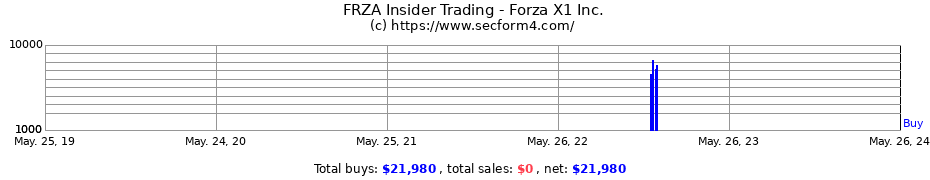 Insider Trading Transactions for Forza X1 Inc.